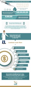 Healthcare receivables getting out of hand? Try our financing solutions!